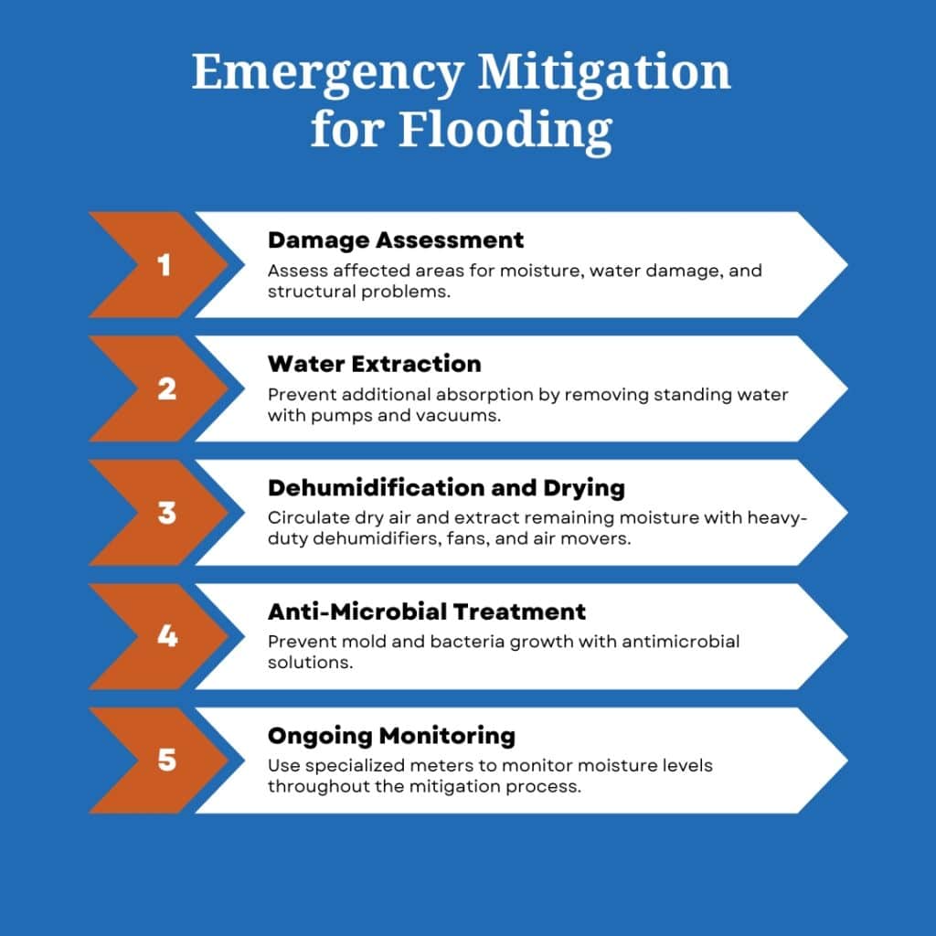 How to Perform Emergency Mitigation for Flood Damage